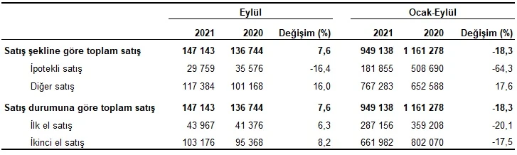 TÜİK açıkladı: İstanbul konut satışında gaza bastı